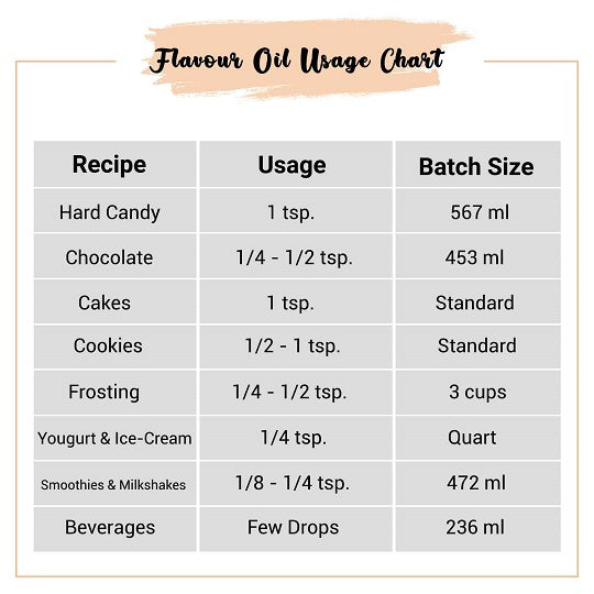 Creamy Milk Toffee Flavor Oil Usage Chart